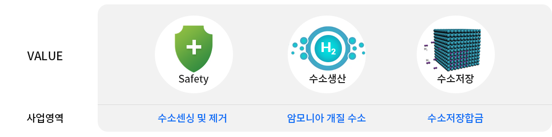 전주기 수소산업